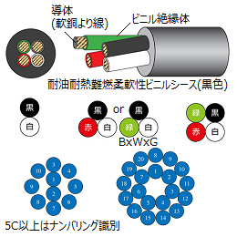 太陽ケーブルテック SUNLIGHT 3DX LF 8C Ｘ 1.25SQ | 300V | 耐油性 | 柔軟性 | RoHS2