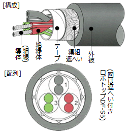 大電 ロボトップDF-SB/UL20276 7P X 0.3SQ/AWG22 | 30V | シールド付 | 耐油性 | 柔軟性 | 低速移動用 | RoHS2 |