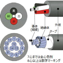 大電 ロボトップDP3/UL2517 4C Ｘ 1.25SQ/AWG16 | 300V | 耐油性 | 柔軟性 | 低速移動用 | RoHS2 |