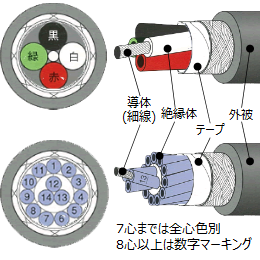 大電 ロボトップDP3-SB/UL2517 2C Ｘ 0.3SQ/AWG22 | 300V | シールド付 | 耐油性 | 柔軟性 | 低速移動用 | RoHS2 |