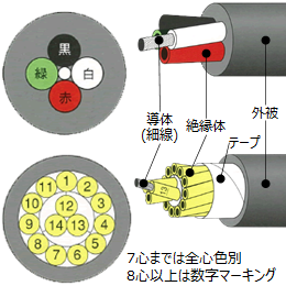 大電 ロボトップDP6/UL2501 4C Ｘ 1.25SQ/AWG16 | 600V | 耐油性 | 柔軟性 | 低速移動用 | RoHS2 |