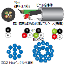 太陽ケーブルテック SUNLIGHT 3DX LF 3C Ｘ 0.75SQ | 300V | 耐油性 | 柔軟性 | RoHS2 | 100M巻