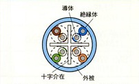 日本製線　環境配慮型Cat6ケーブル　EM-NSGDT6  0.5mm×4P