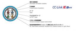 太陽ケーブルテック　可とう性移動用 CAT5e FAイーサネットケーブル(二重遮蔽) CM対応　FAFX-5E25SLAB/CM　200M巻