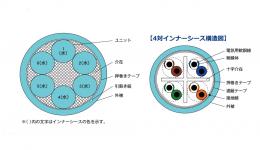 日本製線　10Gbit対応 インナーシースケーブル(CAT6A)　24P(IS)NSGDT6-10G-S(300m)